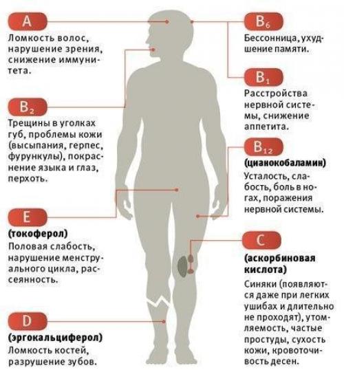 Простой тест, с помощью которого можно легко выяснить, каких именно витаминов вам не хватает