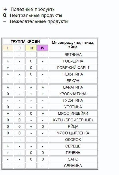 Правильное питание по группам крови